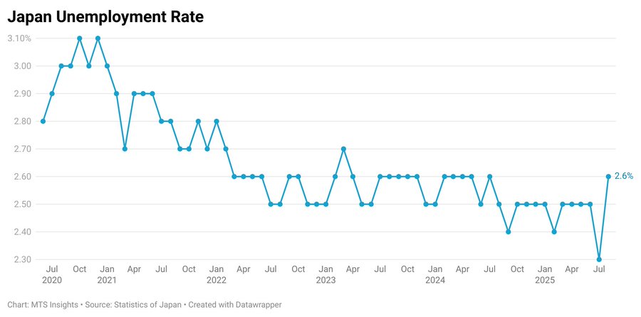 Japan’s unemployment