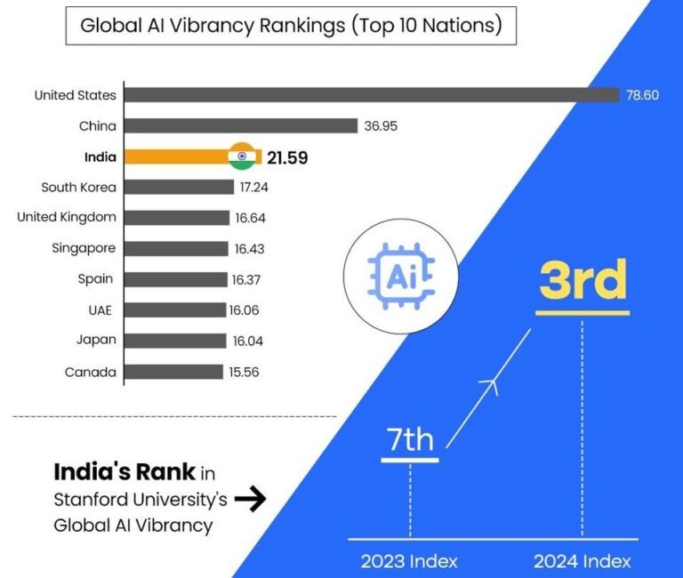 Global AI Competitiveness Ranking 2025 - The World Times