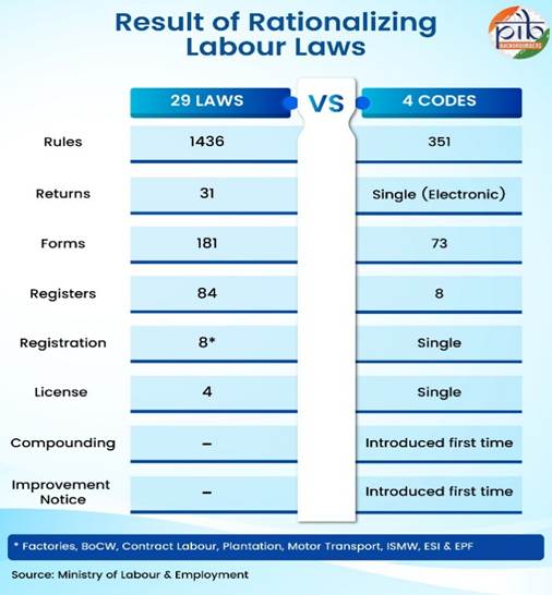 The Labour Codes