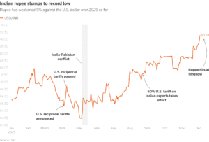 Factors in the weakening of the rupee include large net equity withdrawals by foreign portfolio investors, surging import bills (notably for gold and crude), and the disruption in dollar inflows due to weakening external financing.