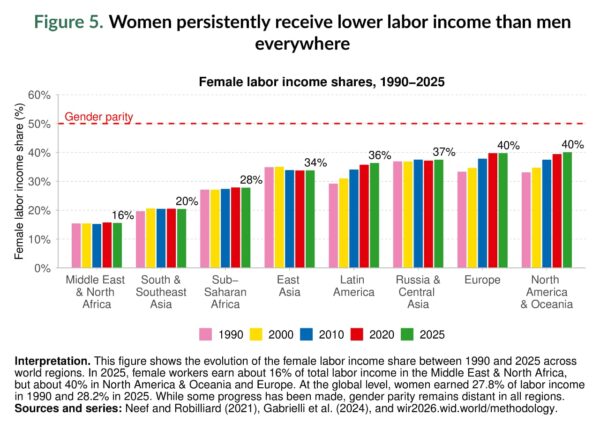 World Inequality Report 2026