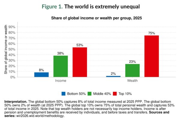 World Inequality Report 2026