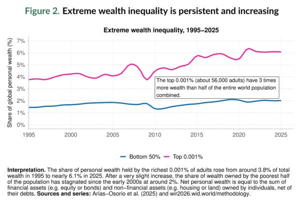 World Inequality Report 2026