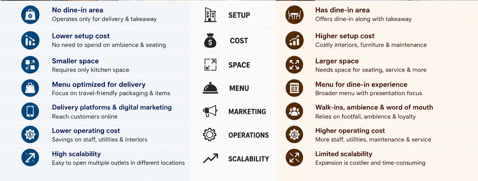 Cloud kitchens vs restaurants 